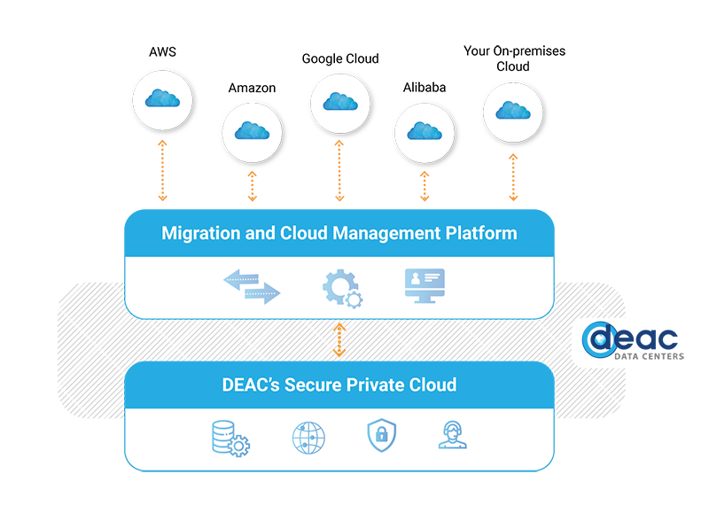 Migration to hybrid cloud DEAC