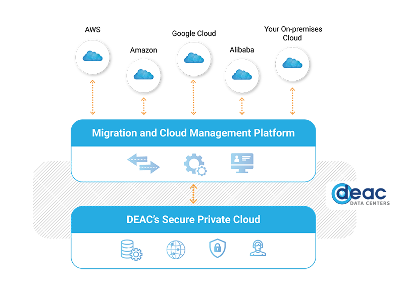 Migration to hybrid cloud DEAC