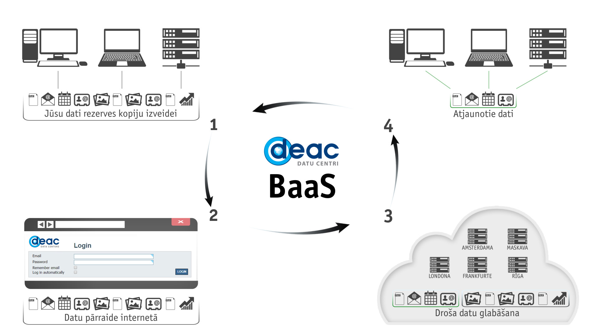 Datu rezerves kopēšana BaaS DEAC
