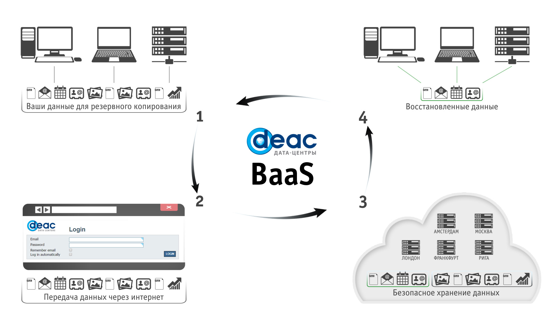Резервное копирование данных BaaS DEAC